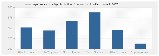 Age distribution of population of La Destrousse in 2007